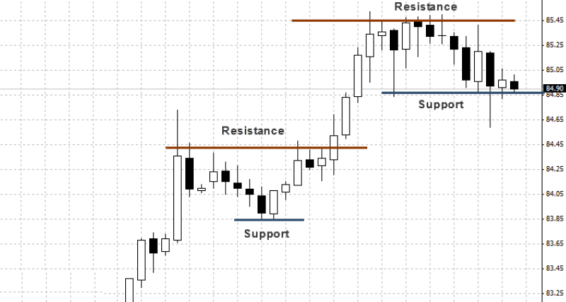 Trading the support and resistance levels strategy