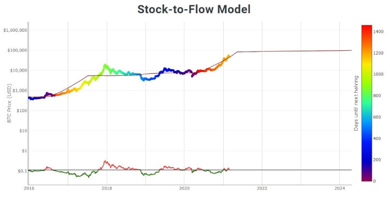 Bitcoin stock-to-flow model