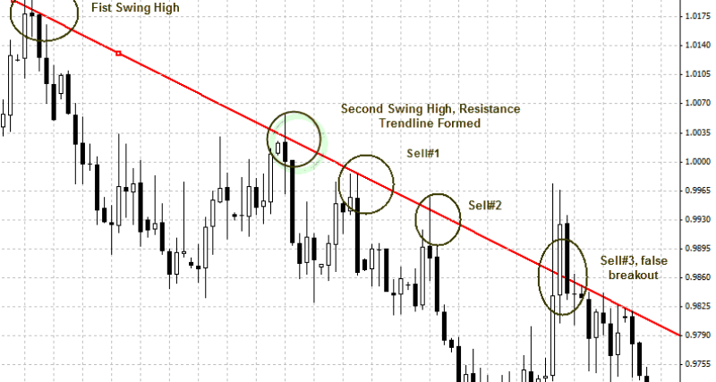 Trading the trendlines strategy Bearish example