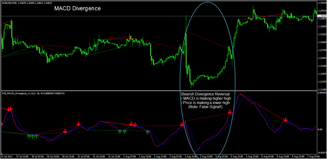 Trading macd divergent forexpros forexpf chart usd chf