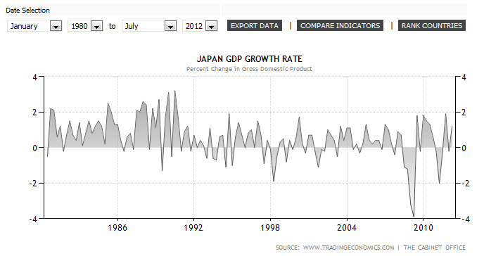 Japanese Economic Indicators