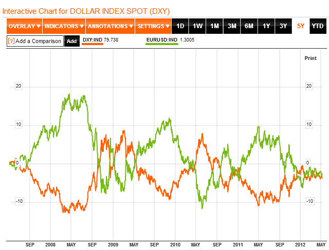 Intermarket Correlations