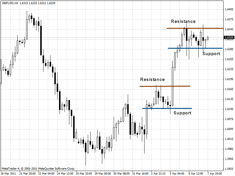 Example of GBPUSD on H4 timeframe