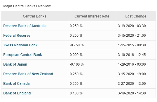 Major Central Banks Interest Rates Overview 29-06-2020