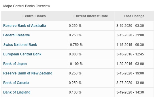 Major Central Banks Interest Rates Overview 29-06-2020