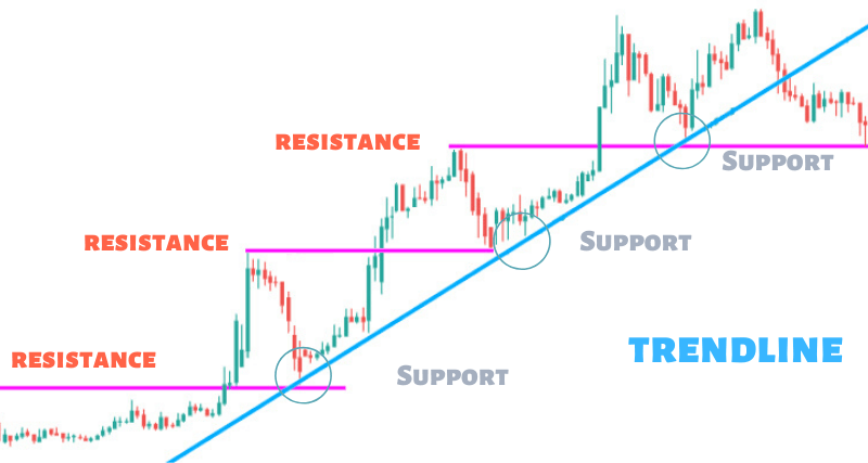 Trendlines trading strategy