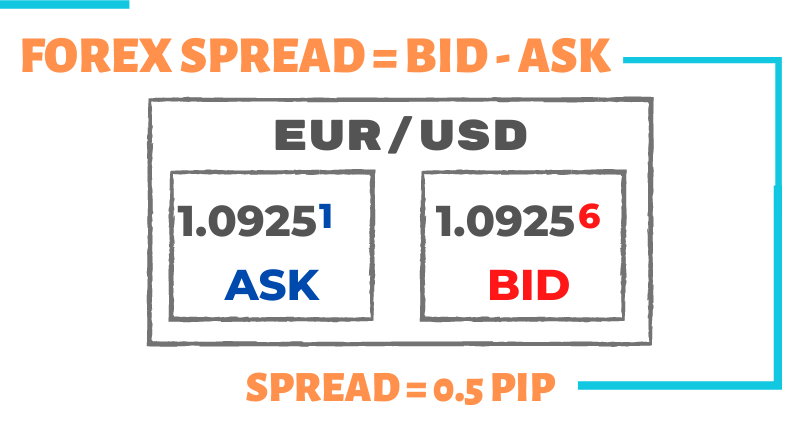 What is Spread in Forex