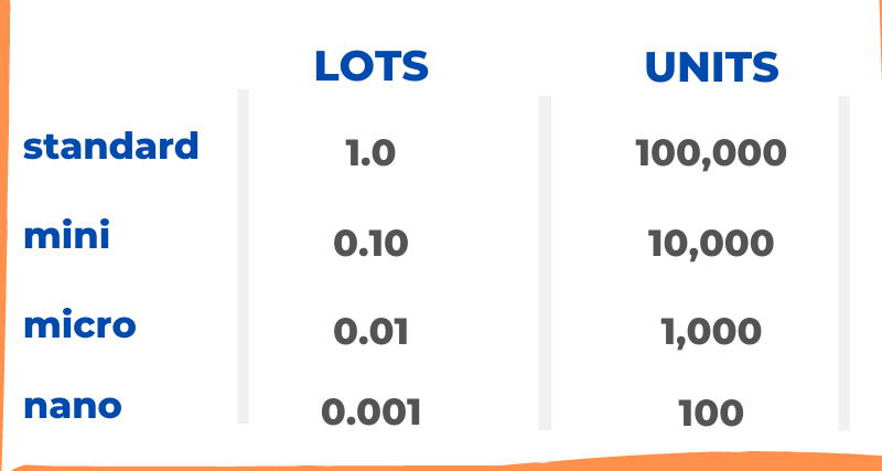 What are lots in forex