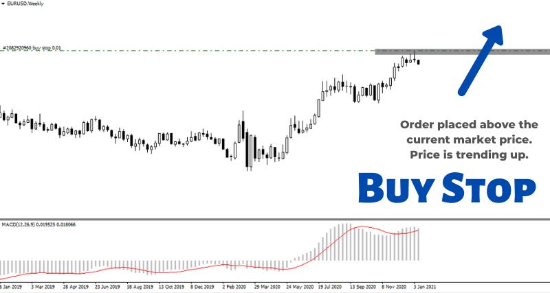 Forex Order Types: Buy & Sell Stop, Buy & Sell Limit, Market Orders