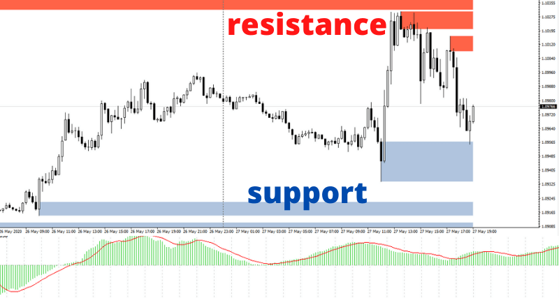 Support and resistance trading strategy