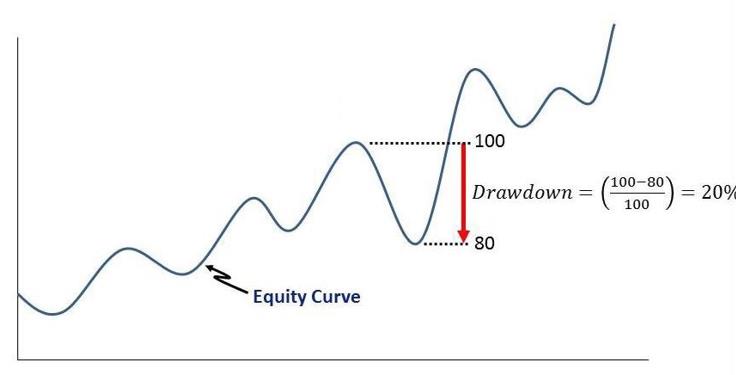 equity drawdown