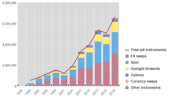 BIS Triennial Central Bank Survey of Foreign Exchange and Over-the-counter (OTC) Derivatives Markets.