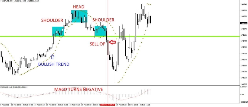 Head and Shoulders Pattern Example