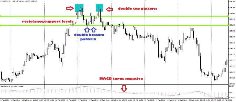 Double Top Pattern example