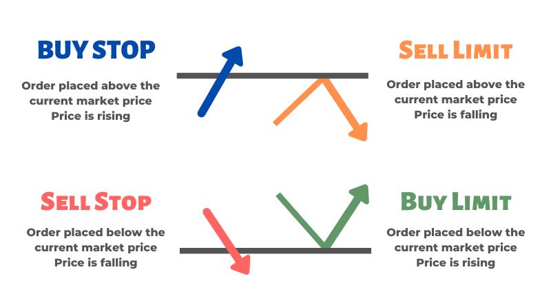 Which trading order types are available in Forex