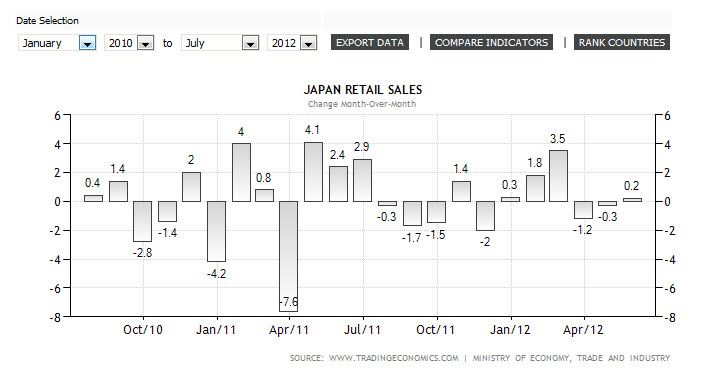 Japanese Economic Indicators