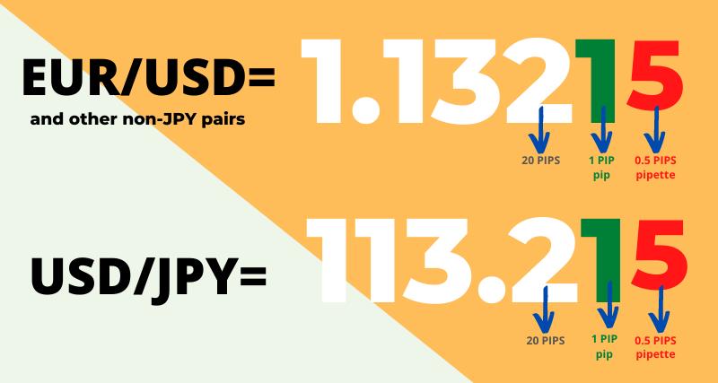 What are pips in forex