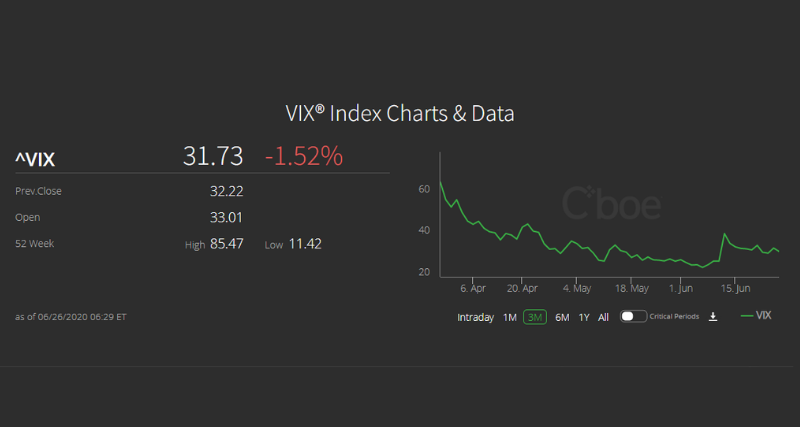 How to Use the VIX in Forex Trading