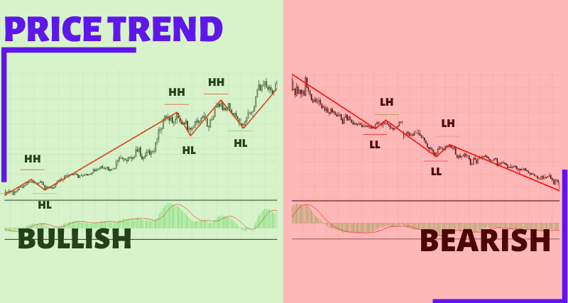 price trend