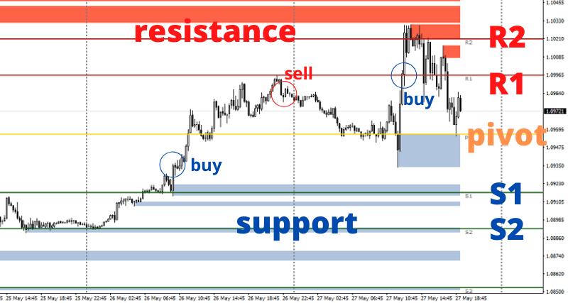 How to Trade on Forex Without Indicators And Still Profit