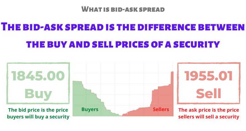 What is Bid-Ask Spread