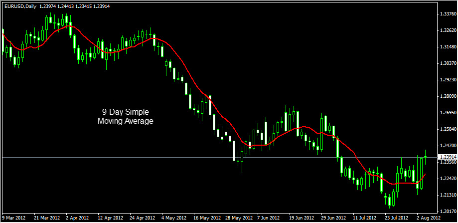 Weighted moving average chart school forex paltalk forex traders room is it a scam