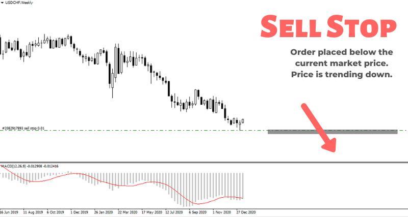 What is a Sell Stop Order