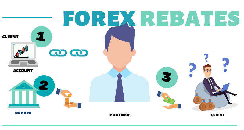 Cómo funcionan los programas de reembolsos de forex