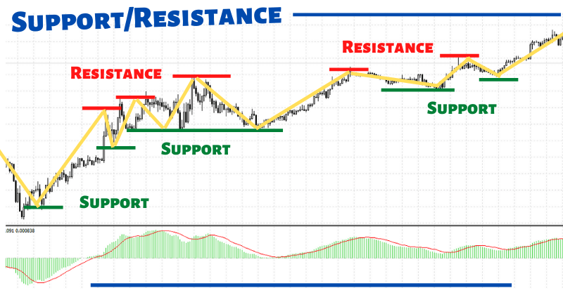 Support and Resistance Trading Strategies: Breakout, Retest, Bounce