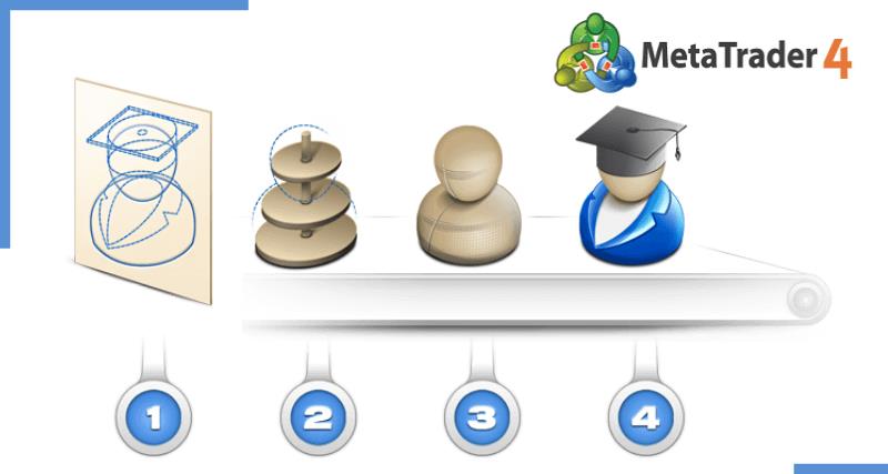 MQL4 Expert Advisor Template & Structure