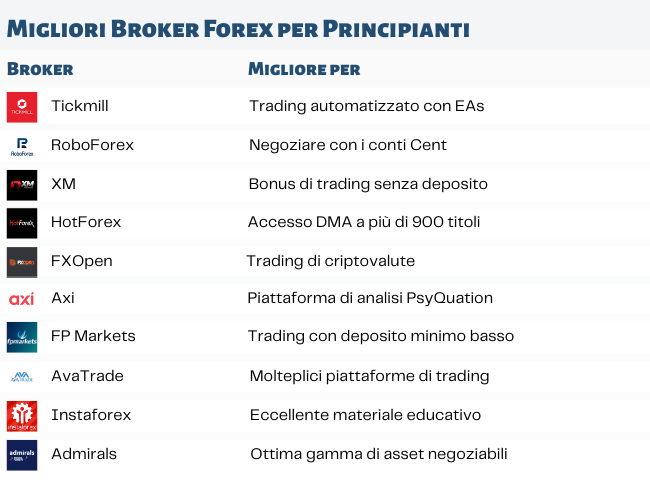 Migliori Broker Forex per Principianti
