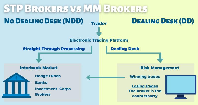 Ndd stp forex brokers signal for binary options online