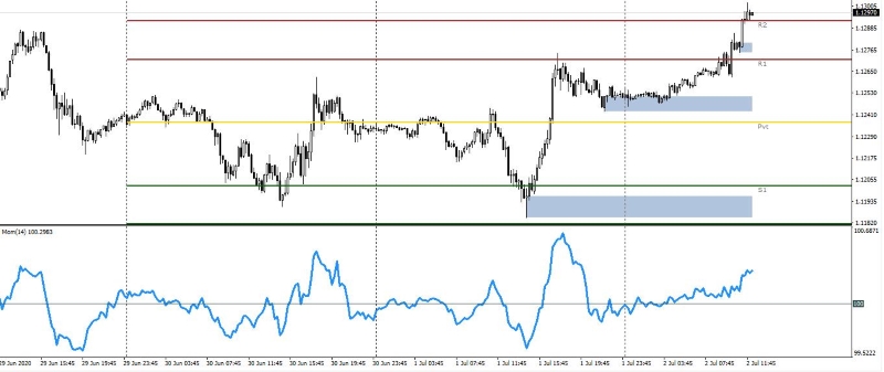 How to Use the Momentum Indicator in Forex Trading